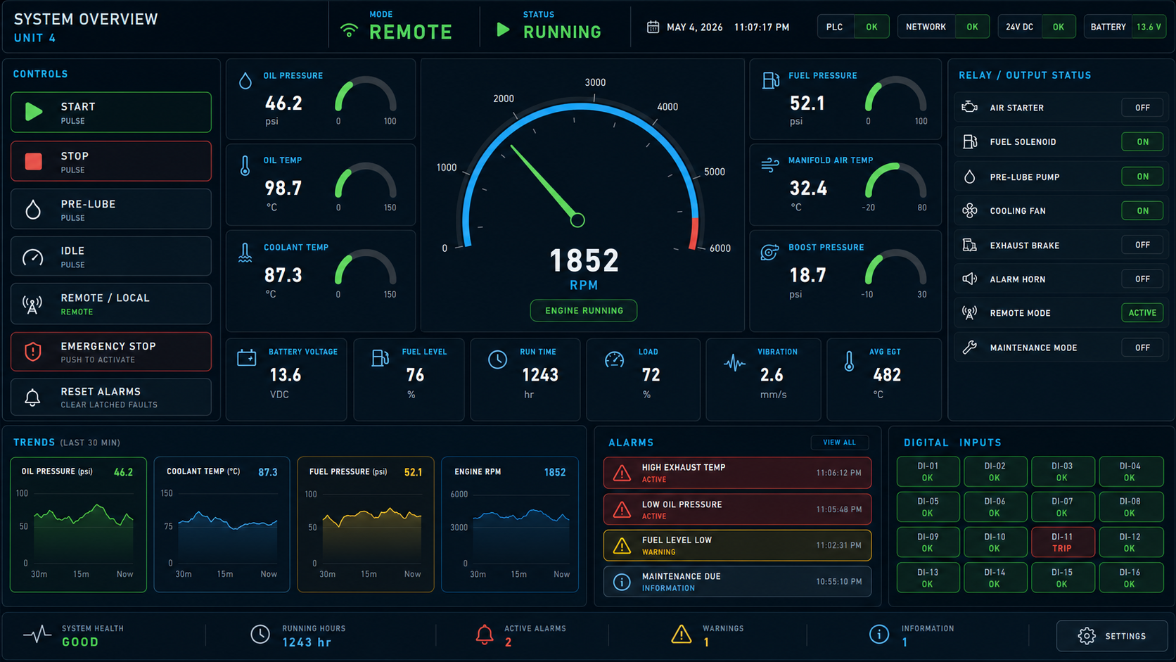 Dark industrial HMI dashboard with gauges, alarms, relay status, and digital input panels